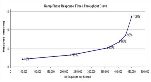 SPC Benchmark for HP 3PAR (17 Oct 2011)