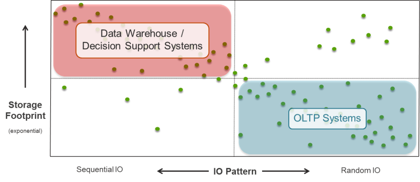 database-io-workload-zones