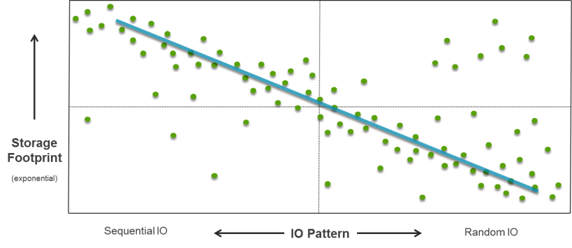 database-io-workload