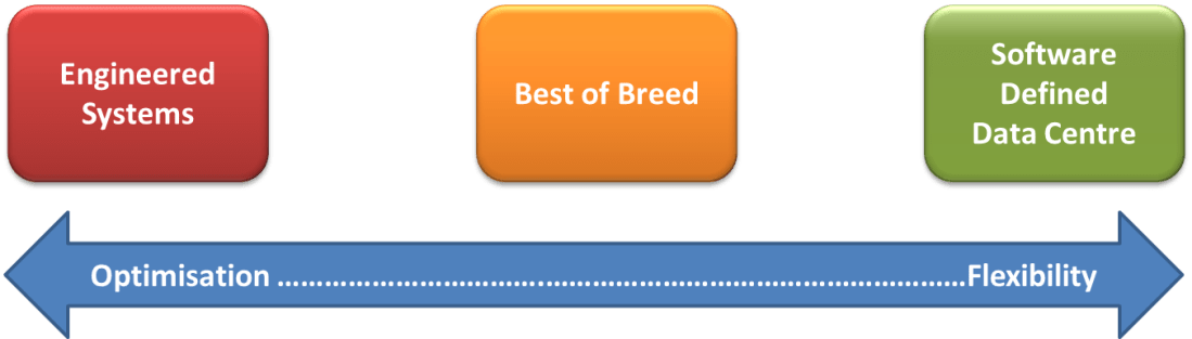 engineered-systems-or-software-defined-data-centre