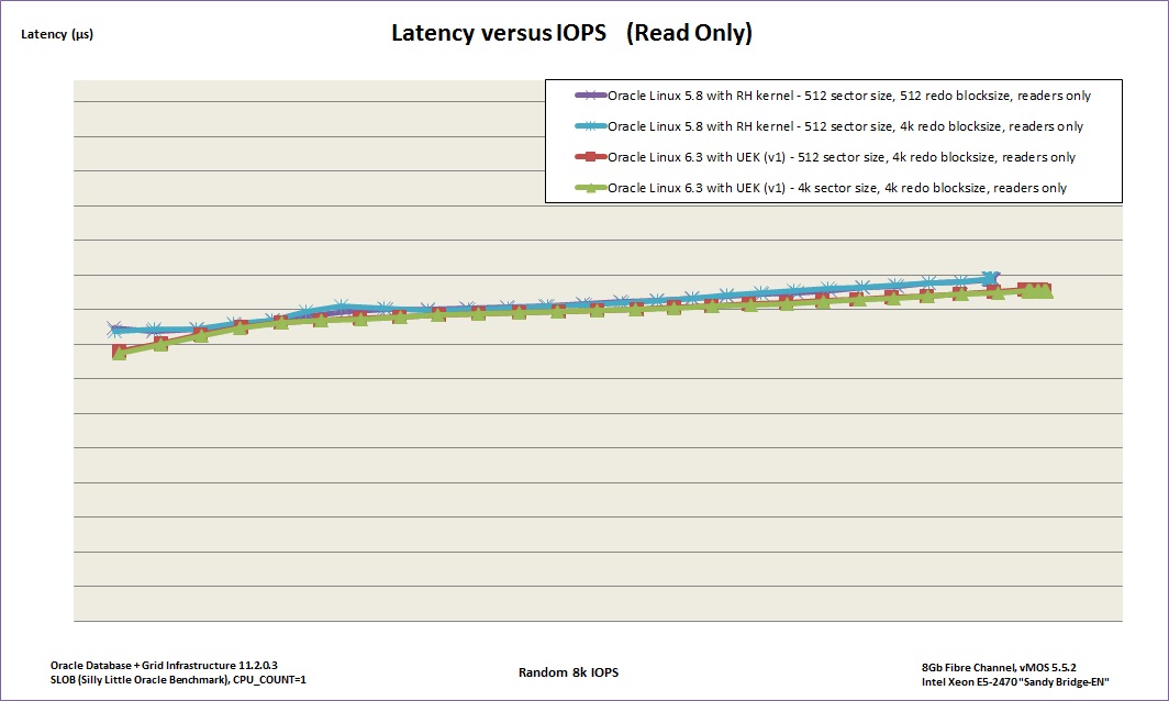 SLOB-read-only-workload