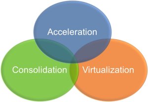 acceleration-consolidation-virtualization