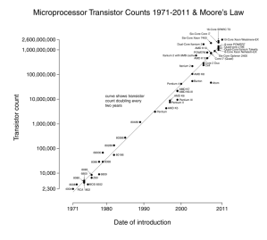 Moores-Law