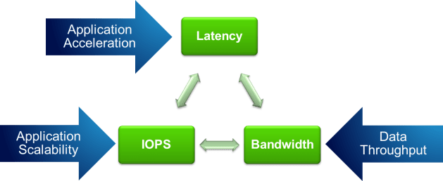 storage-characteristics-translated-to-application