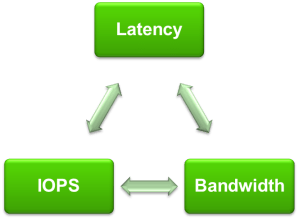 storage-characteristics