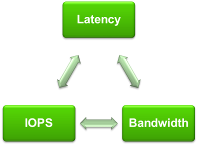 storage-characteristics