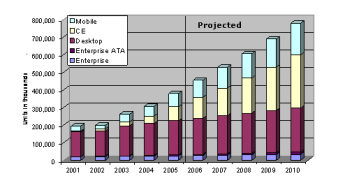 2013 HDD Market by Application
