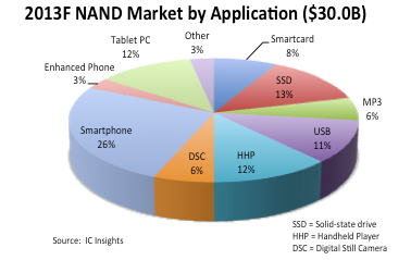 2013 NAND Market by Application