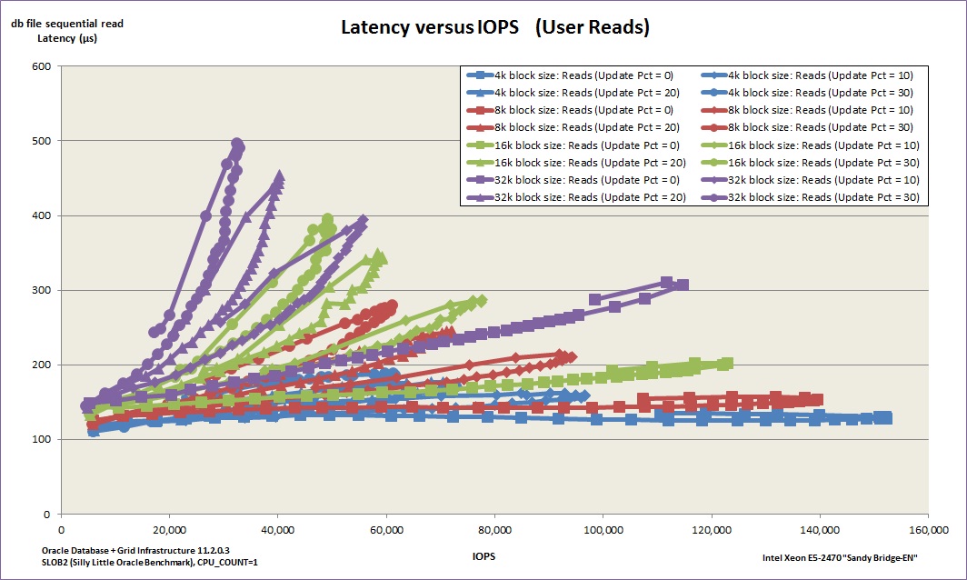 slob-blocksize-tests-latency-versus-IOPS