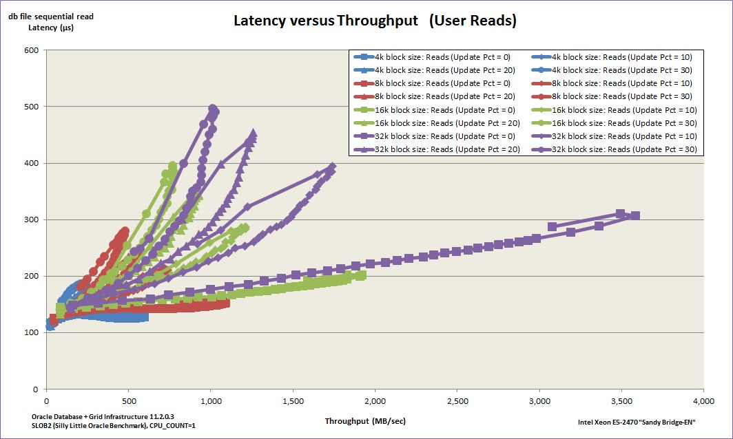 slob-blocksize-tests-latency-versus-throughput