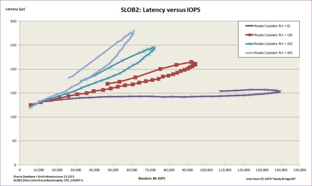 SLOB2-initial-testing