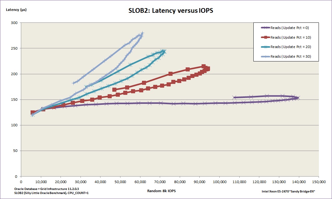 SLOB2-initial-testing