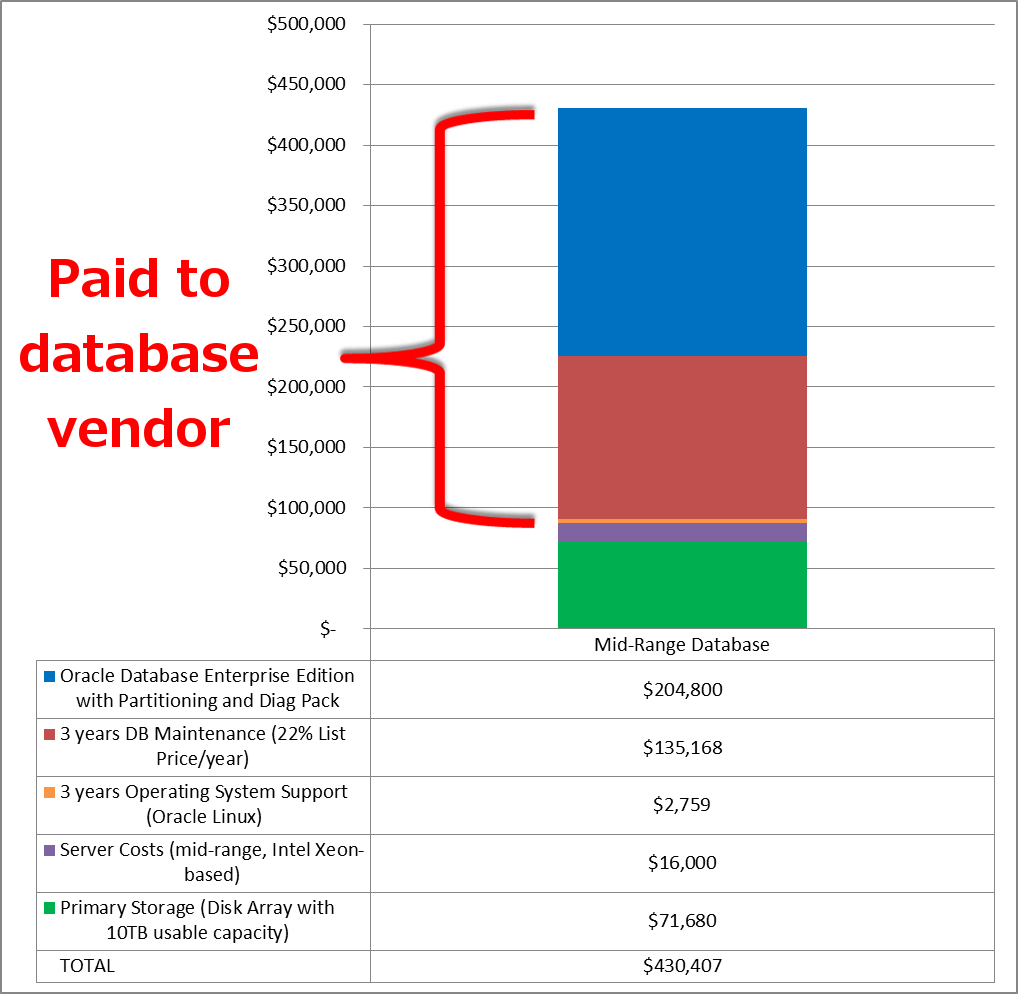 midrange-database-price-breakdown
