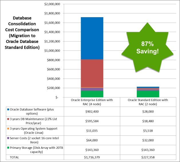 oracle-se-rac-2node-price-breakdown