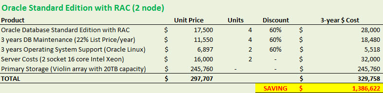 oracle-se-rac-price-breakdowns