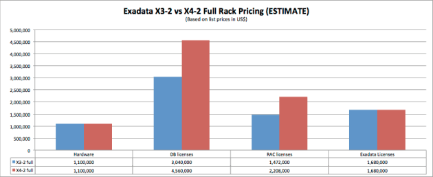 Prices are estimates - contact Oracle for correct pricing