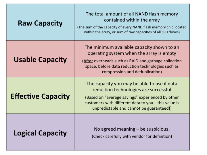 Lies, Damned Lies and Capacities