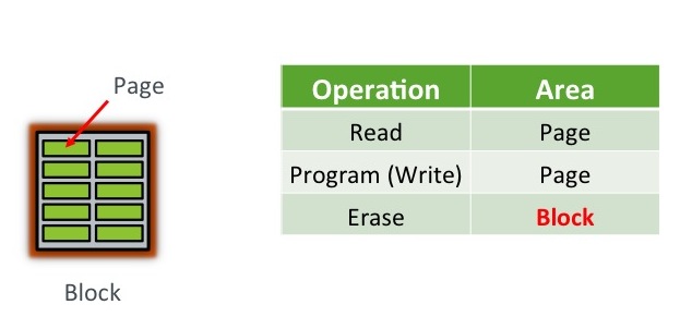 NAND-flash-blocks-pages-program-erases
