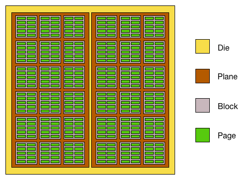 NAND Flash Die Layout (image courtesy of AnandTech)