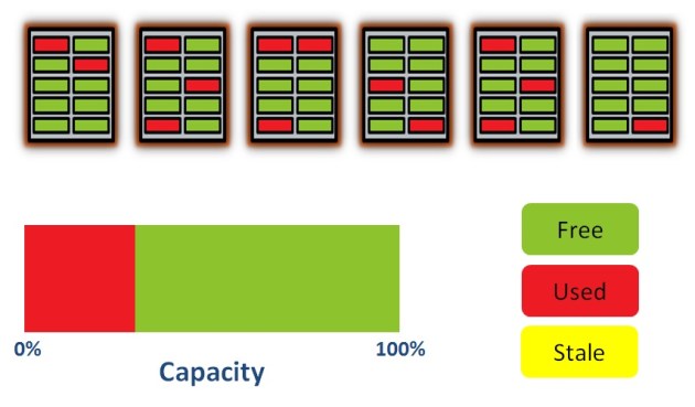 Diagram showing flash blocks partially filled with used pages after initial writes, with wear levelling distributing data across all blocks