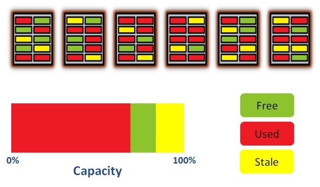 Diagram showing stale pages appearing in flash blocks after data updates, with used pages redirected to new locations by the flash translation layer