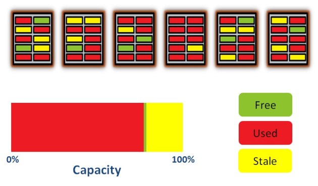 Diagram showing a flash system unable to free stale pages – the write cliff scenario where garbage collection has not kept pace with writes