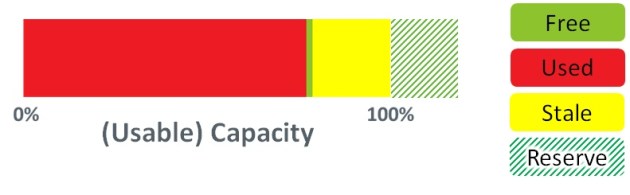 Diagram showing the over-provisioned hidden capacity in a flash device – the reserved headroom that enables garbage collection to continue