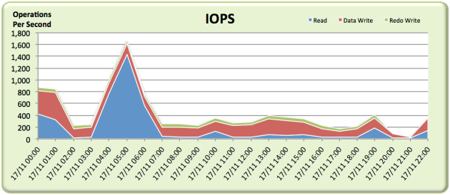 awr-averages-lie-2nd-iops