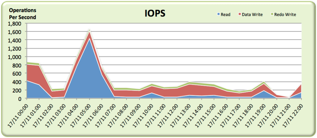 awr-averages-lie-2nd-iops