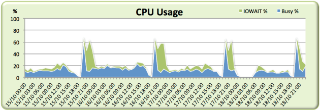 awr-averages-lie-cpu-utilization