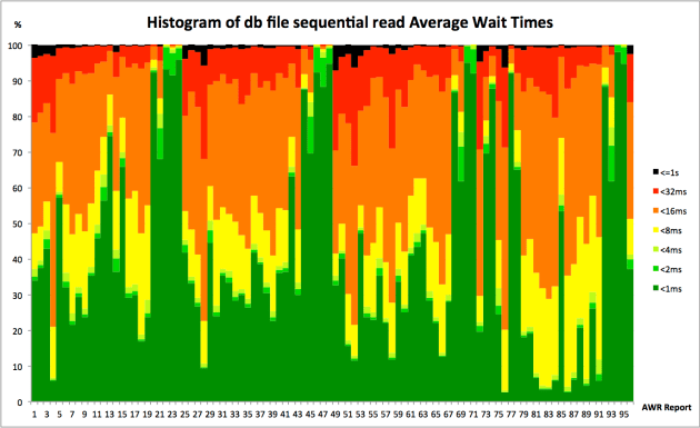 awr-averages-lie-random-read-histogram