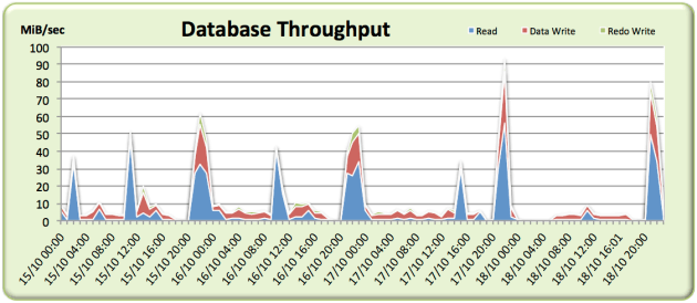 awr-averages-lie-throughput