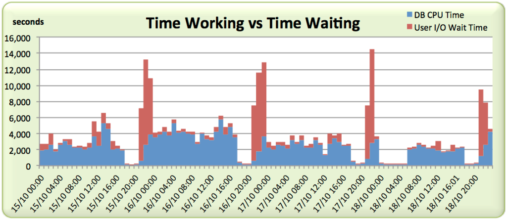 awr-averages-lie-work-vs-wait