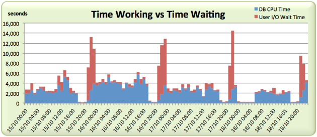 awr-averages-lie-work-vs-wait