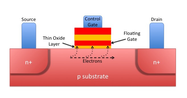 Understanding Flash: Floating Gates and Wear – flashdba