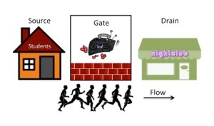 Students being stimulated to go to a bar and drink alcohol