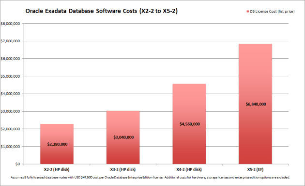 Exadata DB License Cost Comparison X2-2 to X5-2