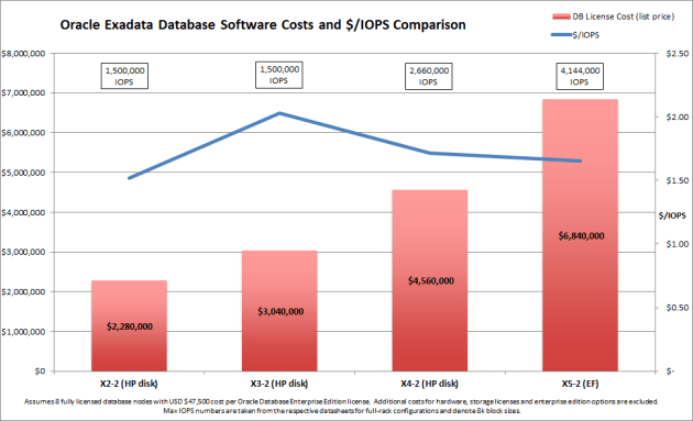 Exadata DB License Cost Comparison