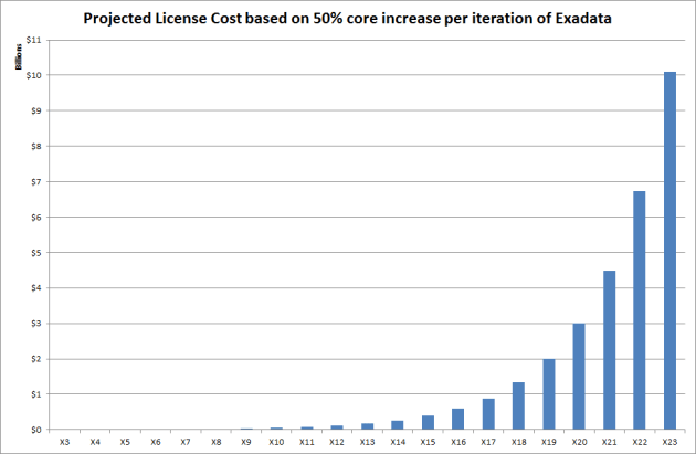 Exadata DB License Cost Projection