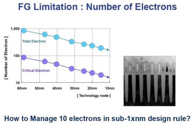 Floating Gate Limitations (SK Hynix Presentation - Aug 2012)