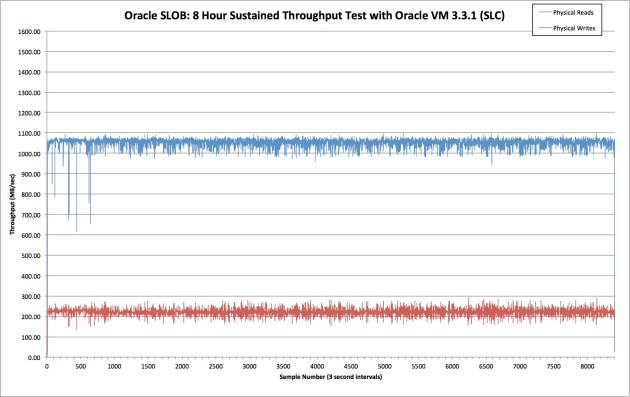 Oracle SLOB- 8 Hour Sustained Throughput Test with Oracle VM 3.3.1 (SLC)