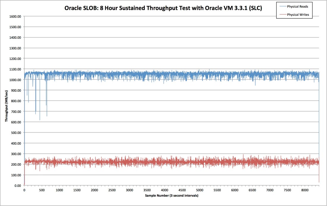Oracle SLOB- 8 Hour Sustained Throughput Test with Oracle VM 3.3.1 (SLC)
