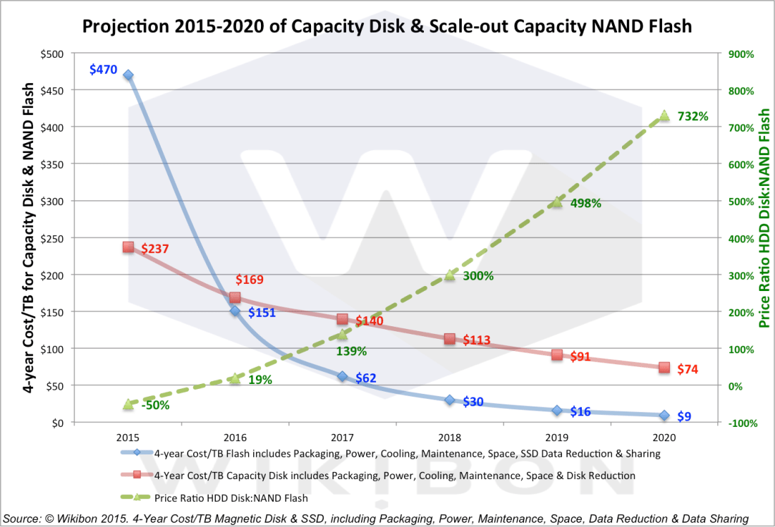 Image courtesy of Wikibon "Evolution of All-Flash Array Architectures" by David Floyer (2015)