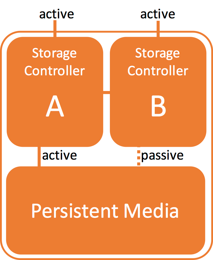 All Flash Arrays: Active/Active versus Active/Passive – flashdba