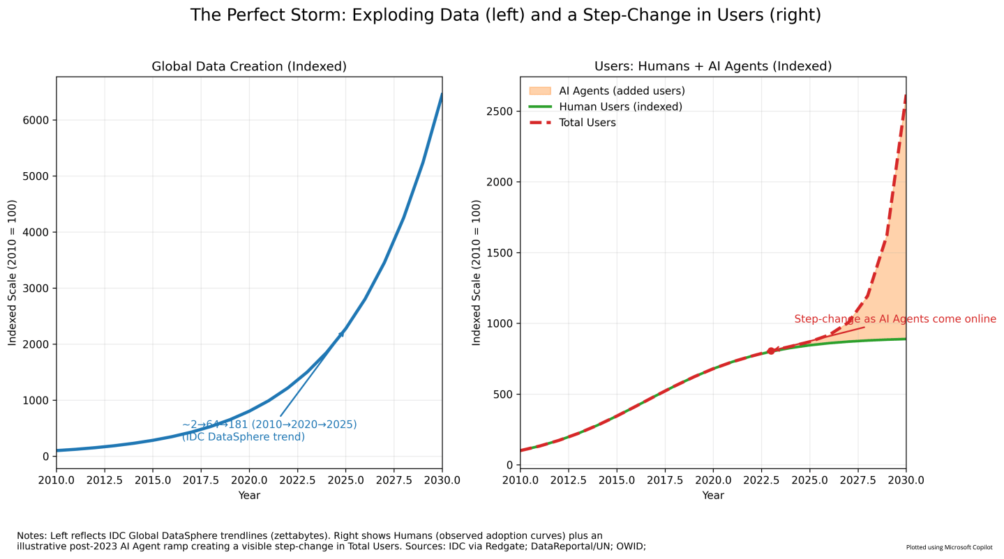 Databases Were Built for Humans – AI Agents Change the Equation – flashdba