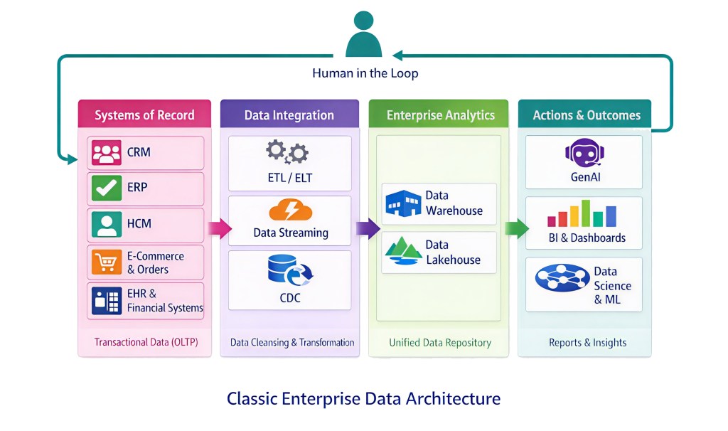 Classic Enterprise Data Architecture – a linear, unidirectional data flow from systems of record through integration and analytics to human-driven actions and outcomes, with a human in the loop closing the feedback arc