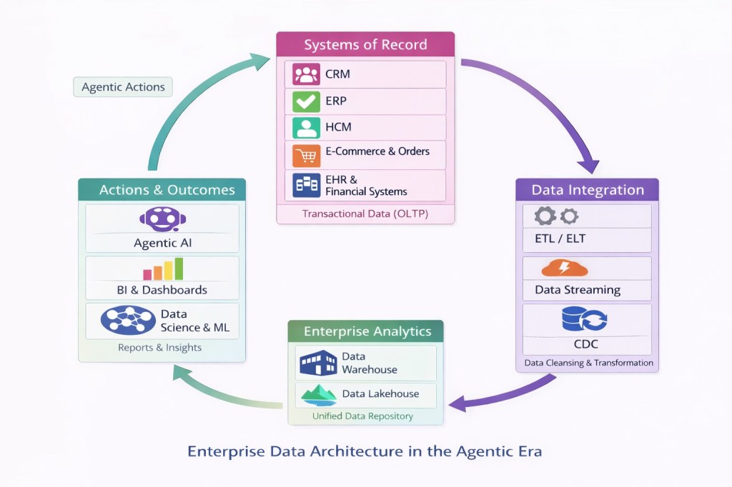 Enterprise Data Architecture in the Agentic Era – a closed, continuous feedback loop running at machine speed, with agentic AI replacing human mediation between outputs and systems of record